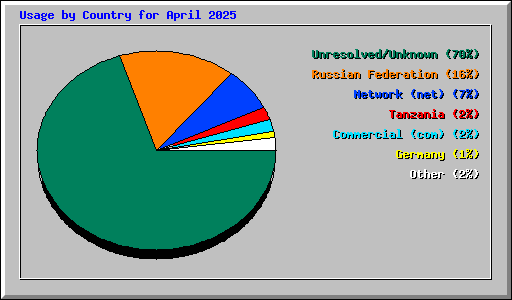 Usage by Country for April 2025