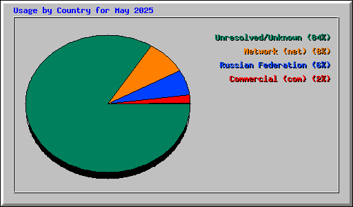 Usage by Country for May 2025