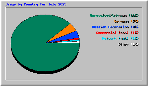 Usage by Country for July 2025