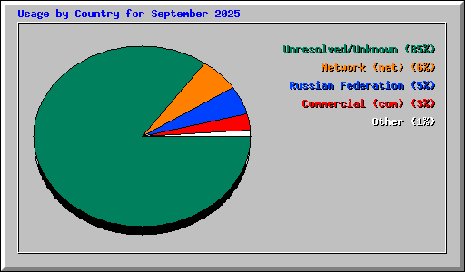 Usage by Country for September 2025
